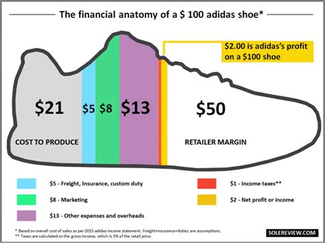 Adidas material cost